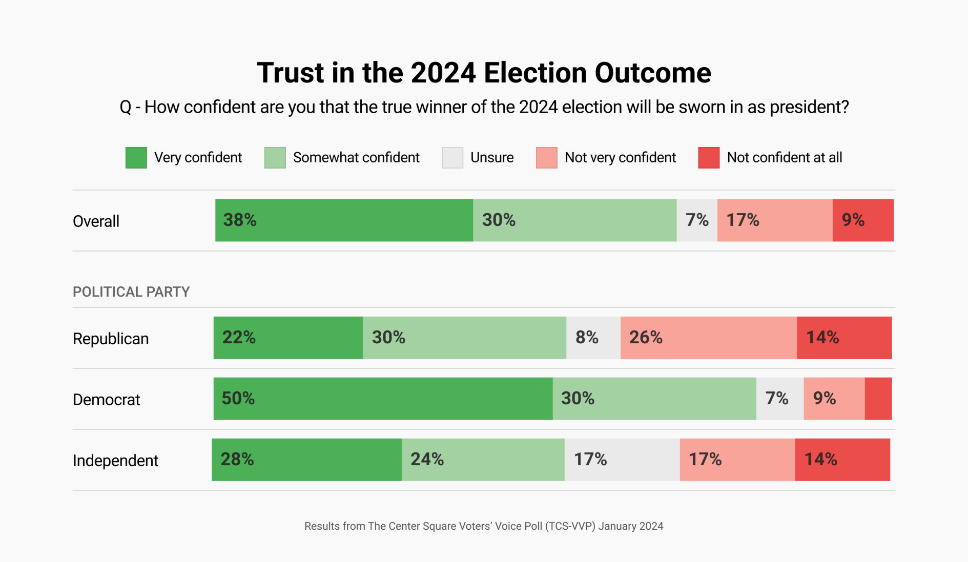 TCS VVP Trust in election outcome